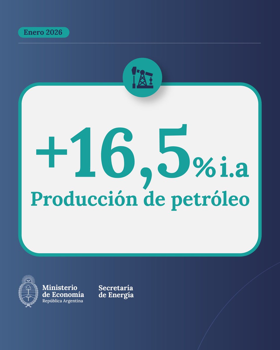 Argentina vuelve a superar el récord mensual de producción de petróleo