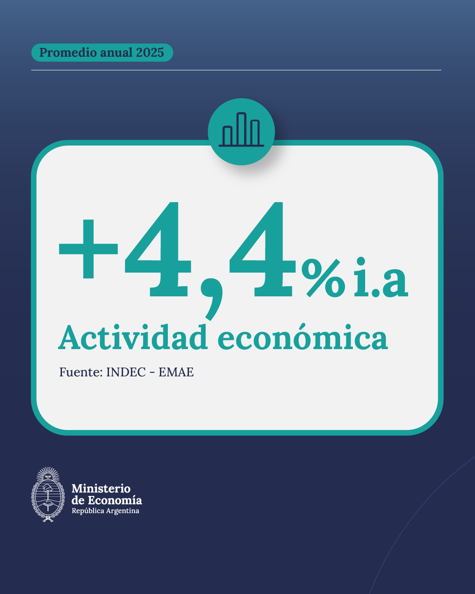 Crecimiento Sostenido: El EMAE Marca un 4,4% de Aumento en la Actividad Económica para 2025
