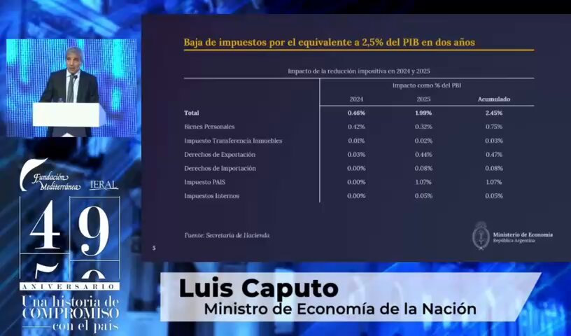 ¡Argentina en la Ruta de la Competitividad! El Plan de Milei para Reducir Impuestos y Regulaciones