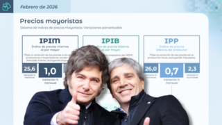 La inflación mayorista perfora el 1% y refuerza el freno en la dinámica de precios