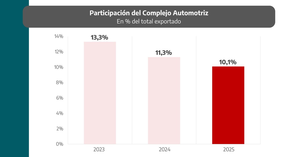 Desmintiendo Fakes News: La industria automotriz argentina en auge