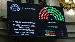 El Senado aprobó la reforma laboral de Milei que reduce costos y busca impulsar empleo privado